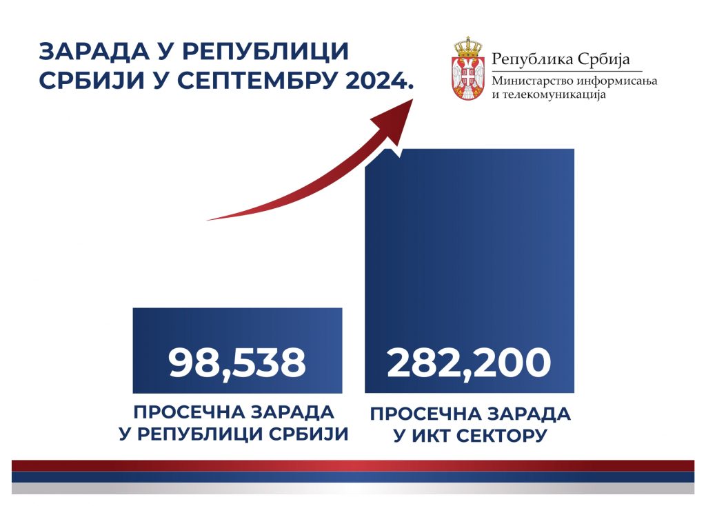 Рекордне плате у ИКТ сектору и током 2024. године